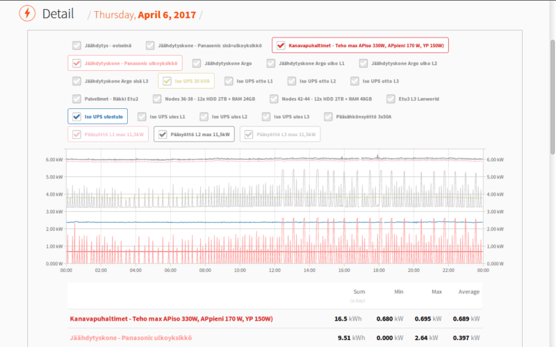 konesalin sähkönkulutus
