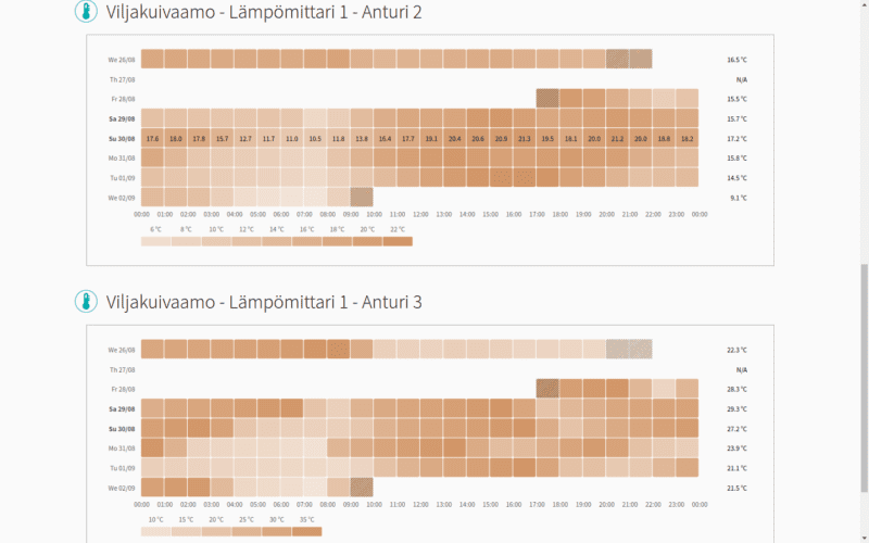 Lämpötilaseuranta - HeatMap viikon ajalta lämpötilaseuranta