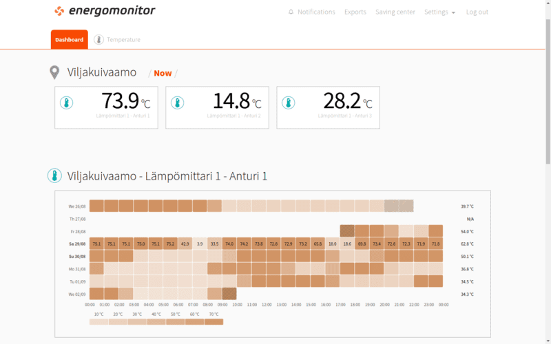 Reaaliaikaiset lämpötilat ja HeatMap lämpötilaseuranta viikon ajalta lämpötilaseuranta