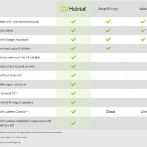 hubitat vertailu