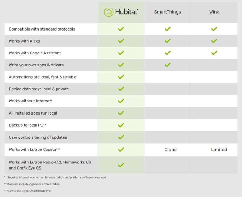 hubitat vertailu