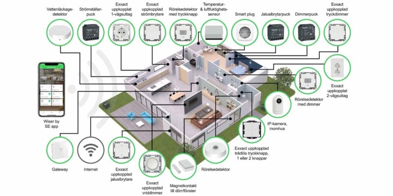 Wiser smarta hem älykoti järjestelmä smarta hem