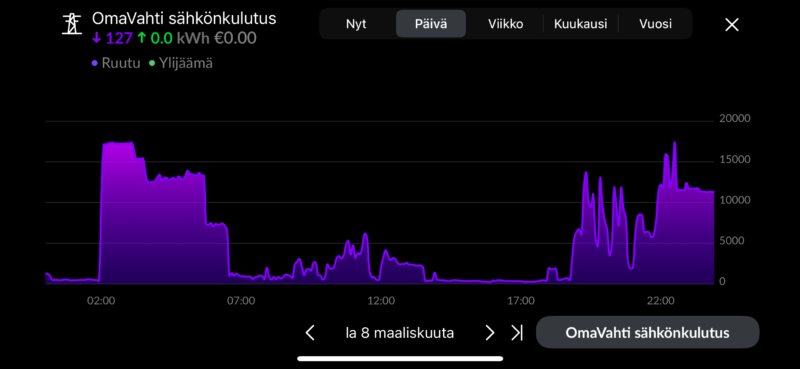 omakotitalon päivän sähkönkulutus